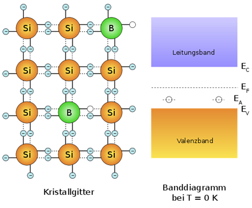 Strstellen im Halbleiterkristall (Akzeptor)