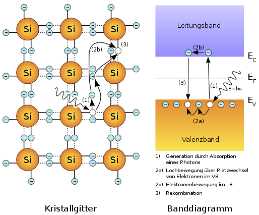Elektron-Loch-Paar im Halbleiterkristall