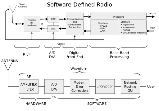 SDR et WF