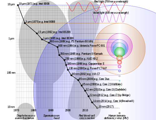 Comparison semiconductor process nodes