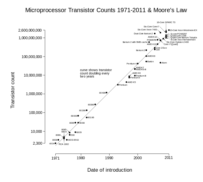 Transistor Count and Moore's Law - 2011
